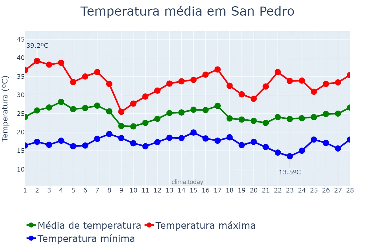 Temperatura em fevereiro em San Pedro, Santiago del Estero, AR