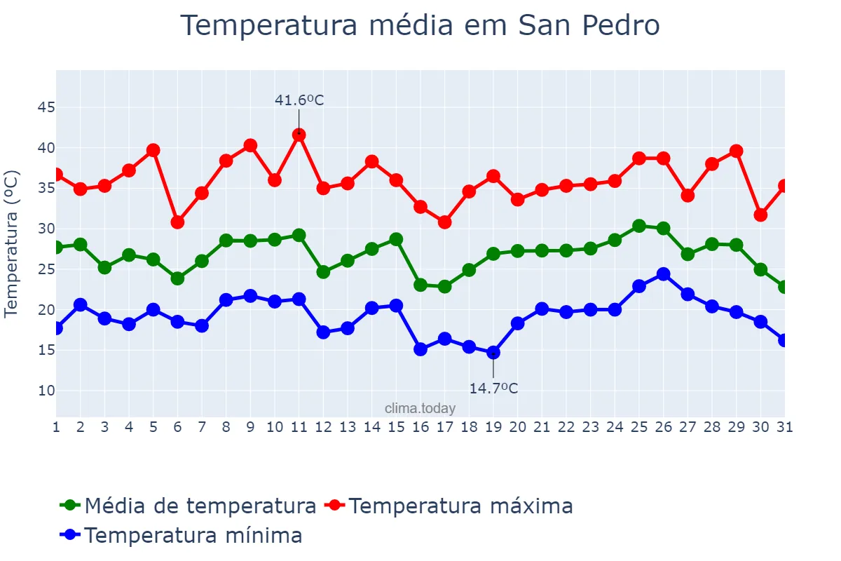 Temperatura em janeiro em San Pedro, Santiago del Estero, AR