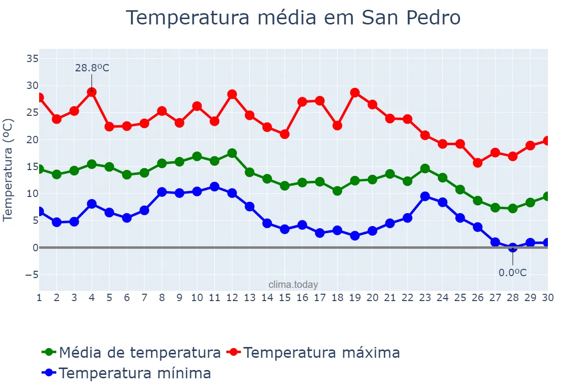 Temperatura em junho em San Pedro, Santiago del Estero, AR