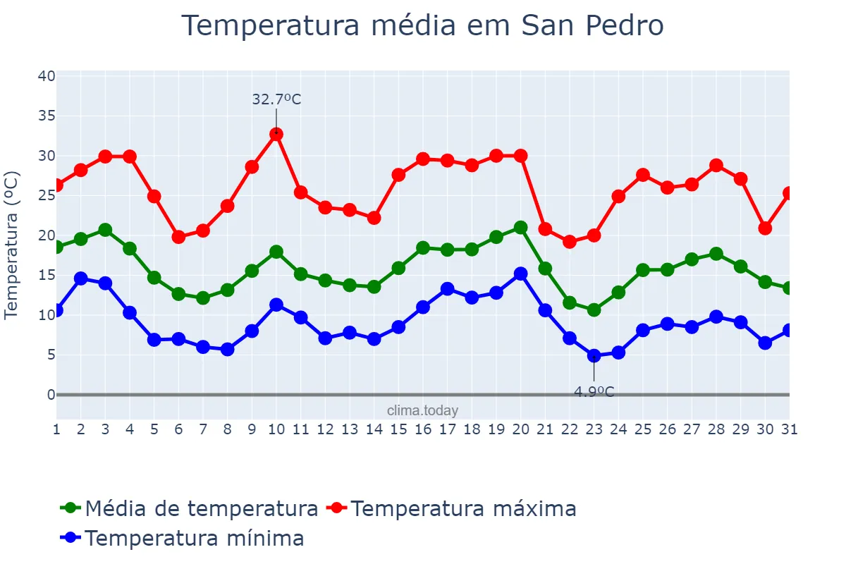 Temperatura em maio em San Pedro, Santiago del Estero, AR
