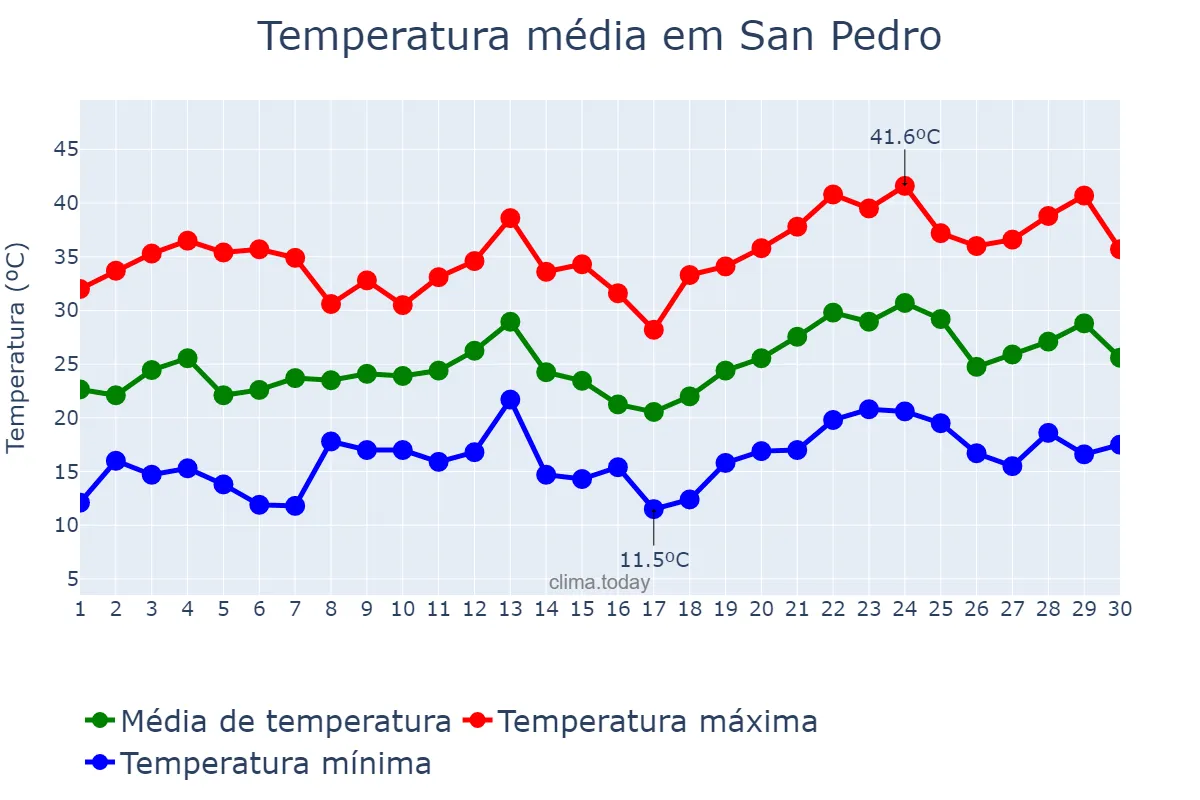 Temperatura em novembro em San Pedro, Santiago del Estero, AR