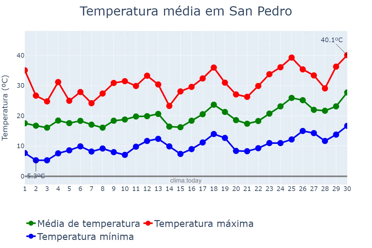 Temperatura em setembro em San Pedro, Santiago del Estero, AR