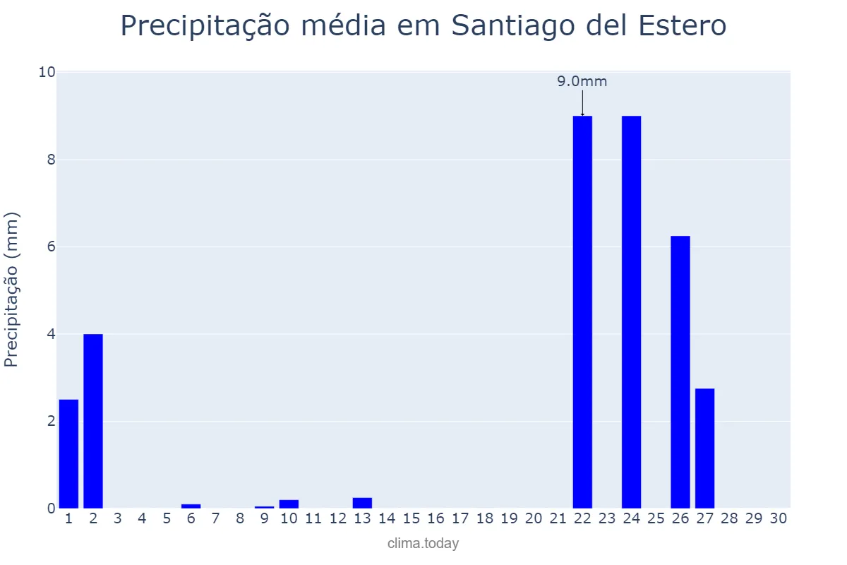Precipitação em abril em Santiago del Estero, Santiago del Estero, AR