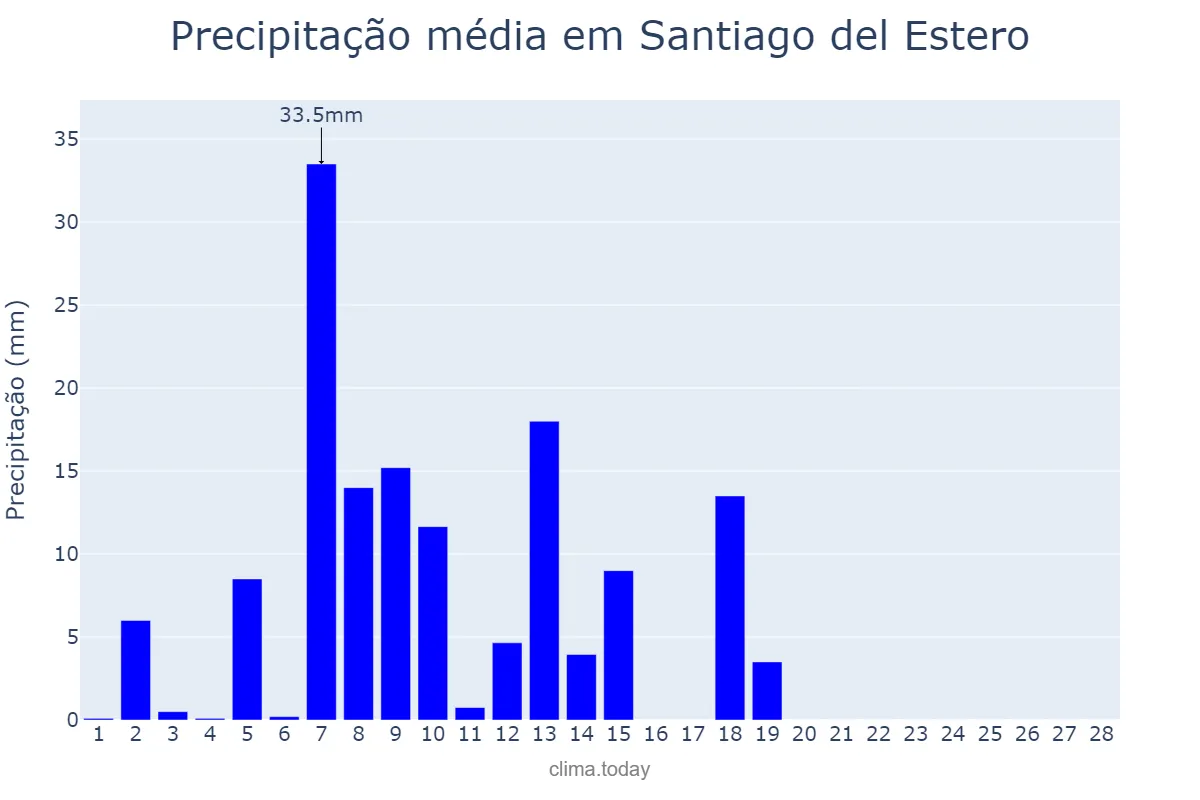 Precipitação em fevereiro em Santiago del Estero, Santiago del Estero, AR