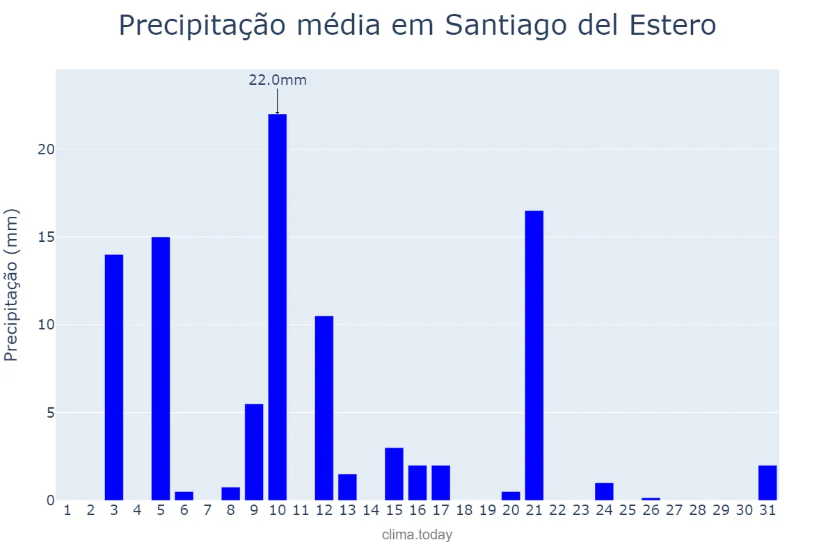 Precipitação em janeiro em Santiago del Estero, Santiago del Estero, AR