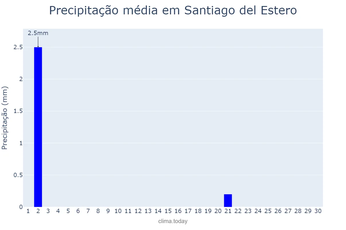 Precipitação em setembro em Santiago del Estero, Santiago del Estero, AR