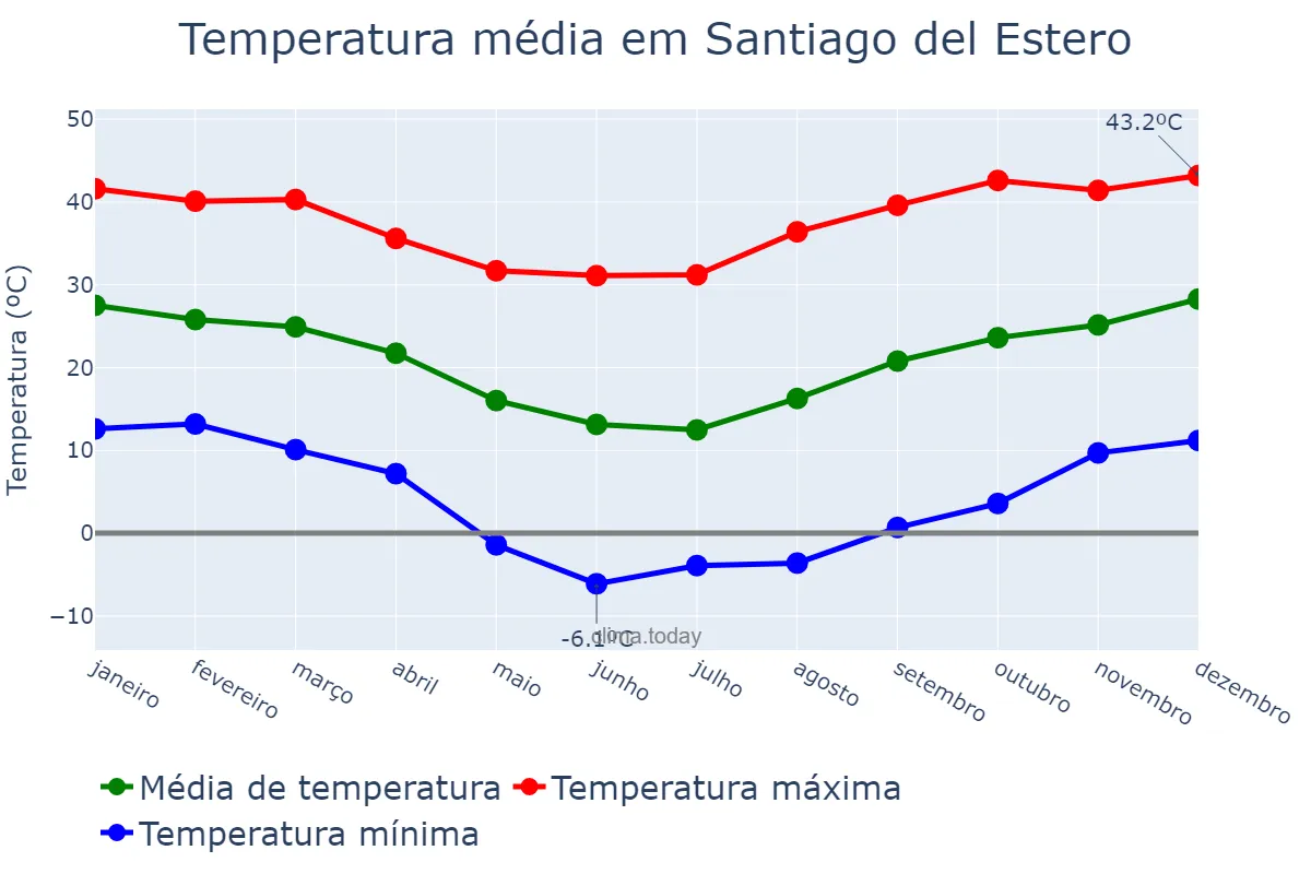 Temperatura anual em Santiago del Estero, Santiago del Estero, AR