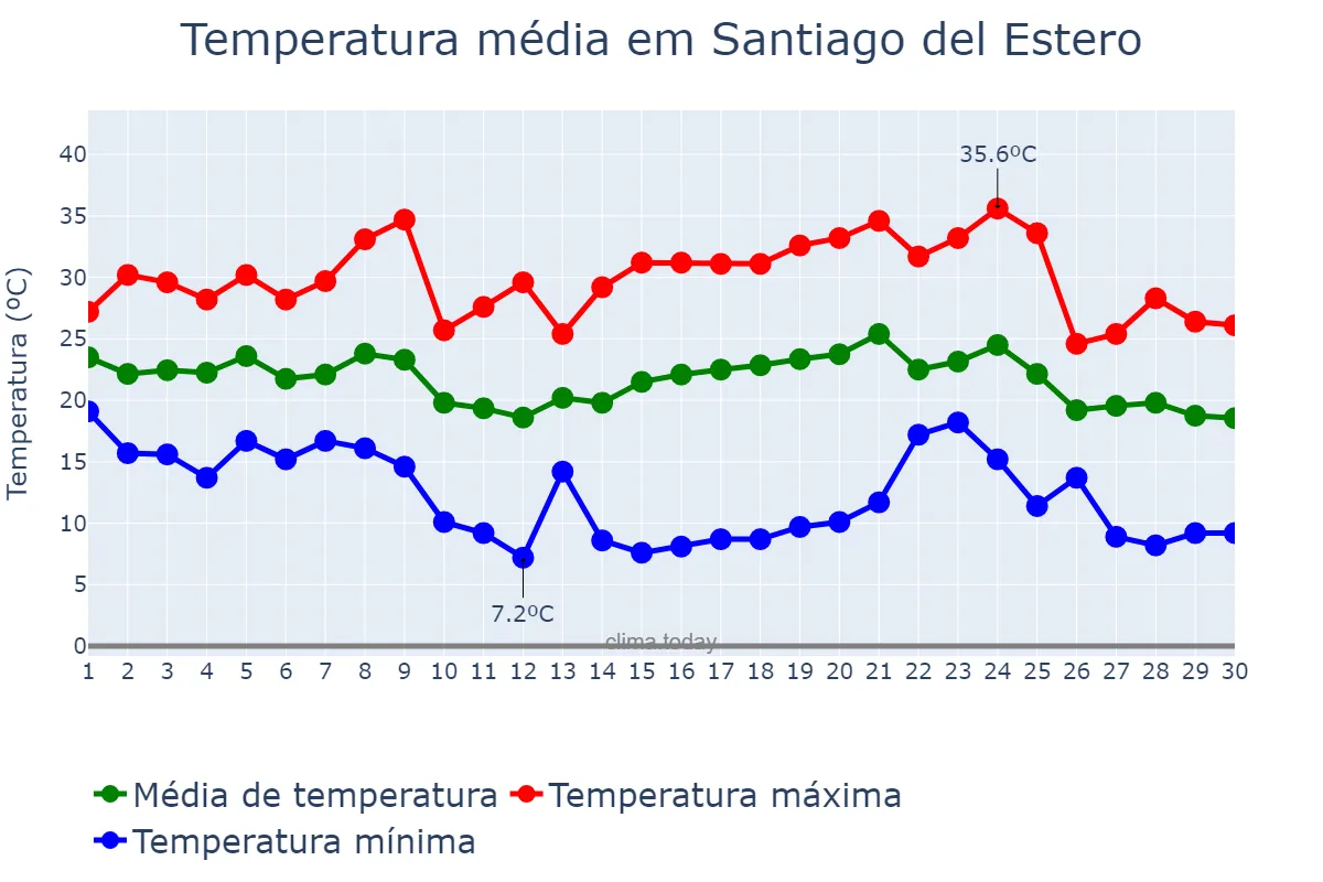 Temperatura em abril em Santiago del Estero, Santiago del Estero, AR