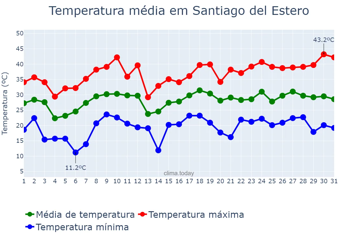 Temperatura em dezembro em Santiago del Estero, Santiago del Estero, AR