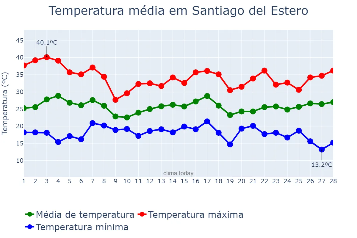 Temperatura em fevereiro em Santiago del Estero, Santiago del Estero, AR