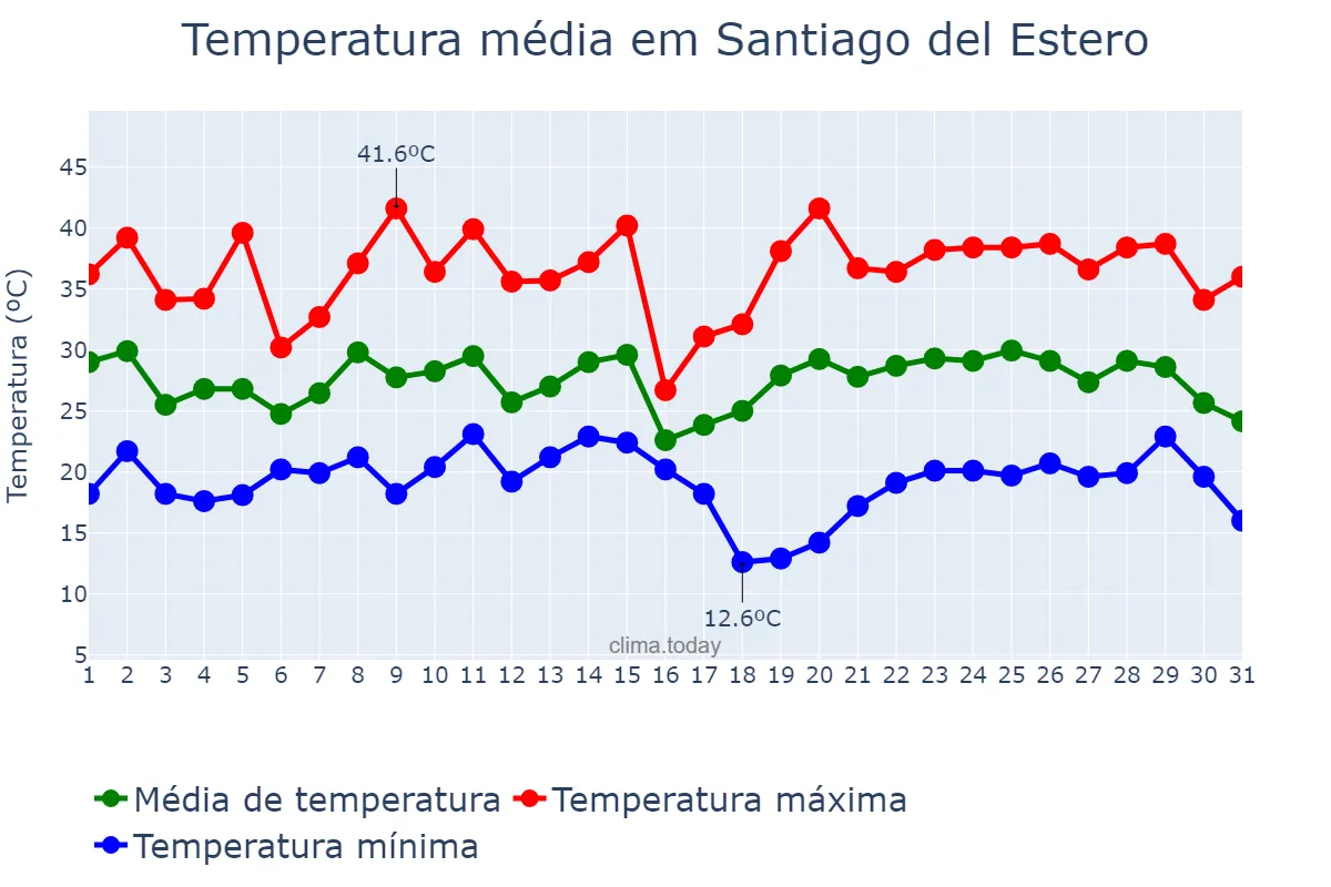 Temperatura em janeiro em Santiago del Estero, Santiago del Estero, AR