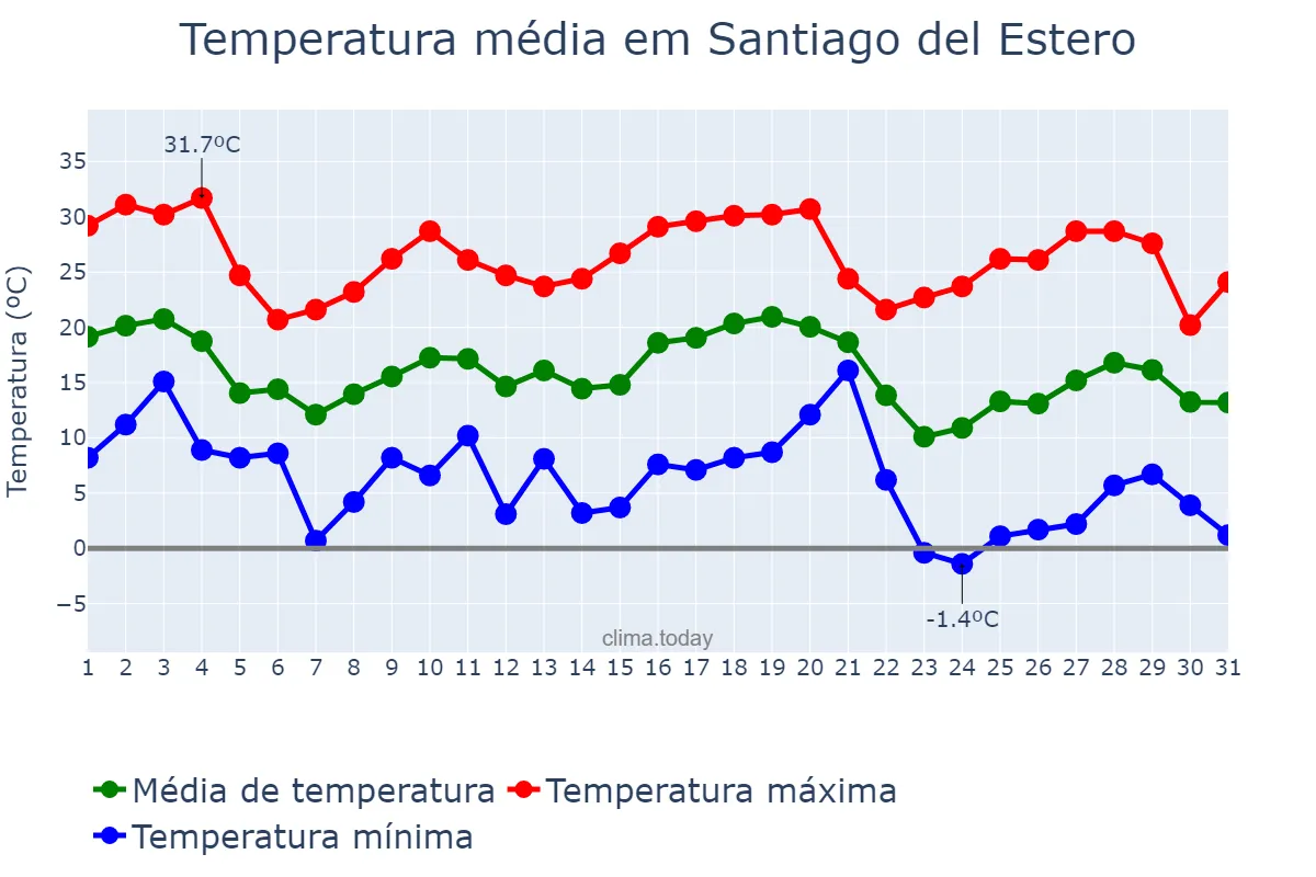 Temperatura em maio em Santiago del Estero, Santiago del Estero, AR