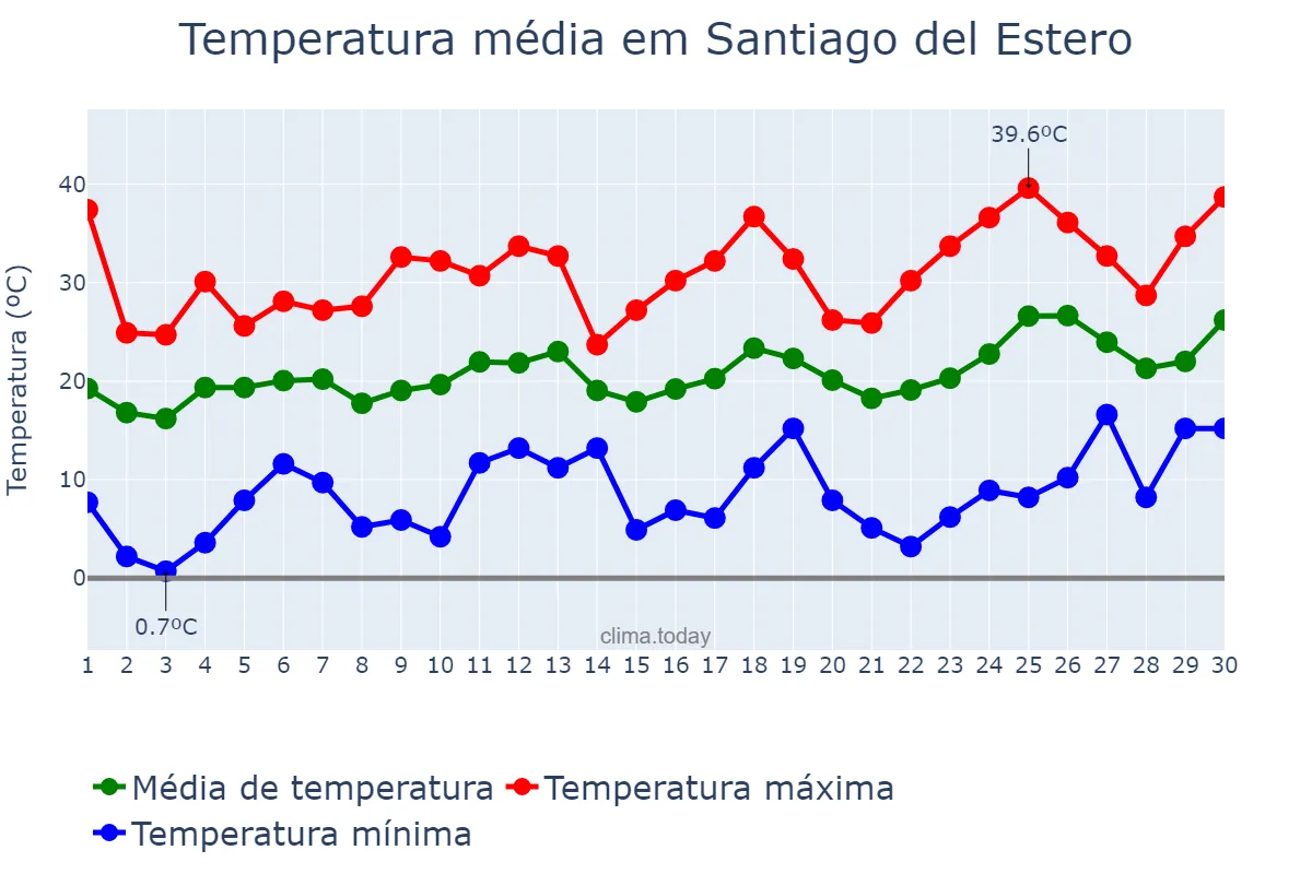 Temperatura em setembro em Santiago del Estero, Santiago del Estero, AR