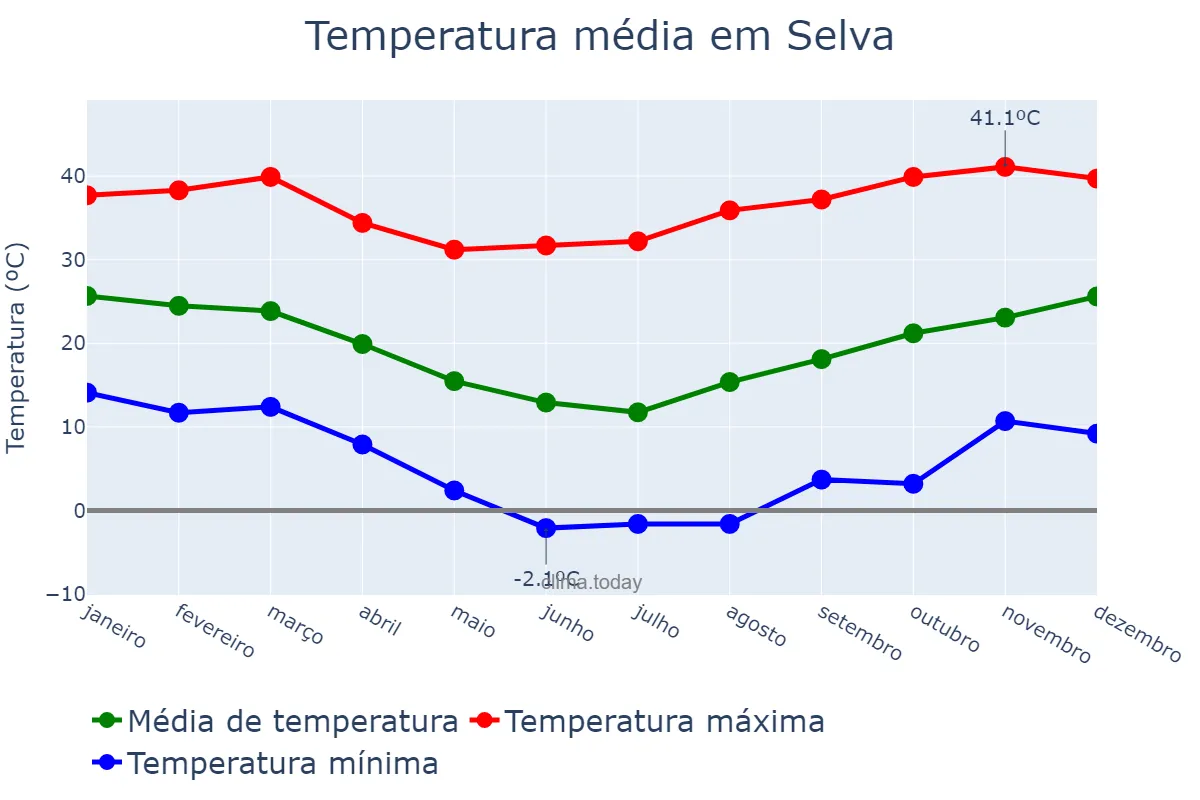 Temperatura anual em Selva, Santiago del Estero, AR