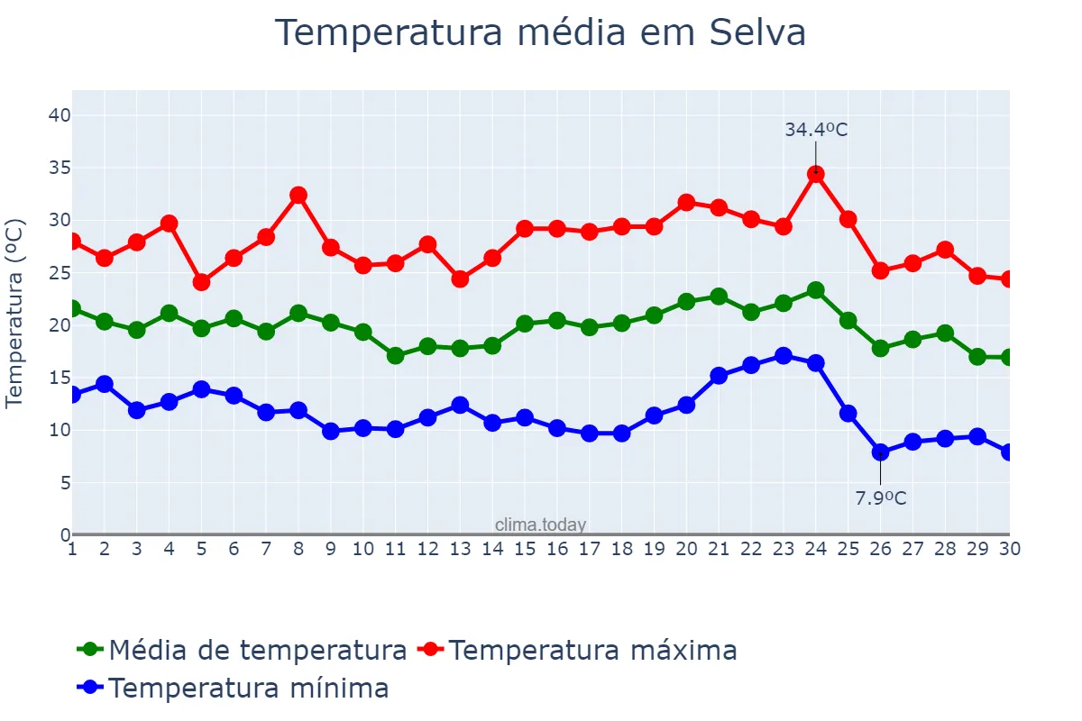 Temperatura em abril em Selva, Santiago del Estero, AR