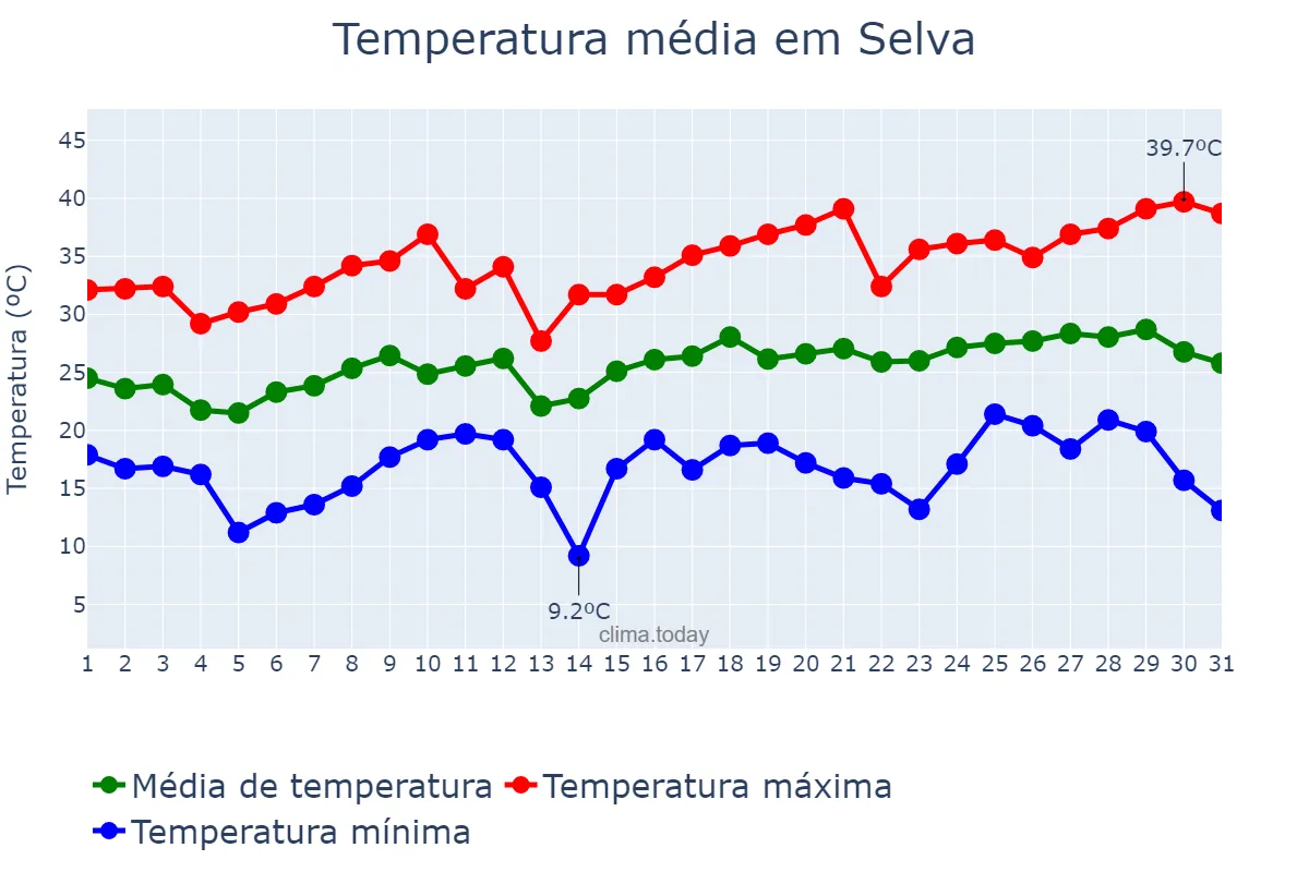 Temperatura em dezembro em Selva, Santiago del Estero, AR