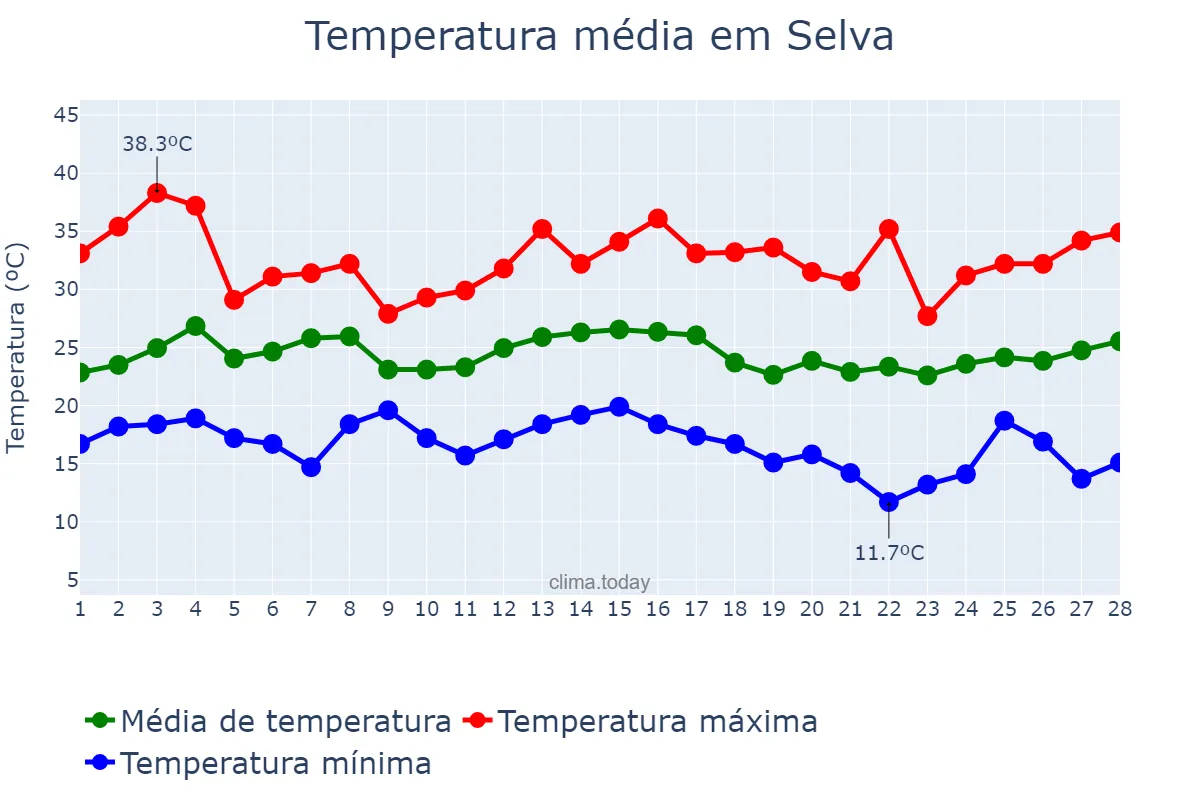 Temperatura em fevereiro em Selva, Santiago del Estero, AR