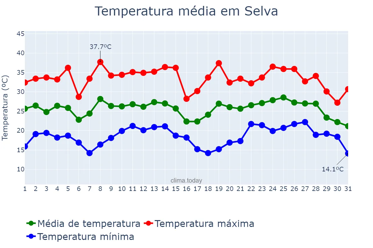 Temperatura em janeiro em Selva, Santiago del Estero, AR