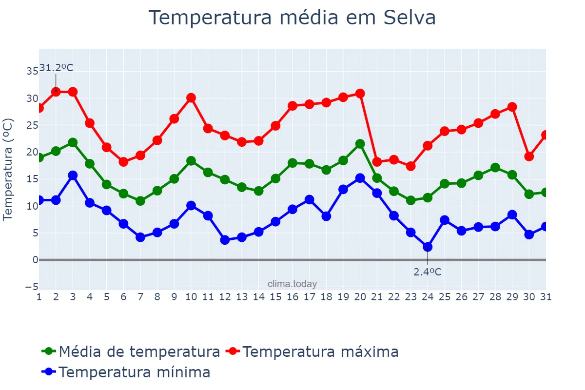Temperatura em maio em Selva, Santiago del Estero, AR