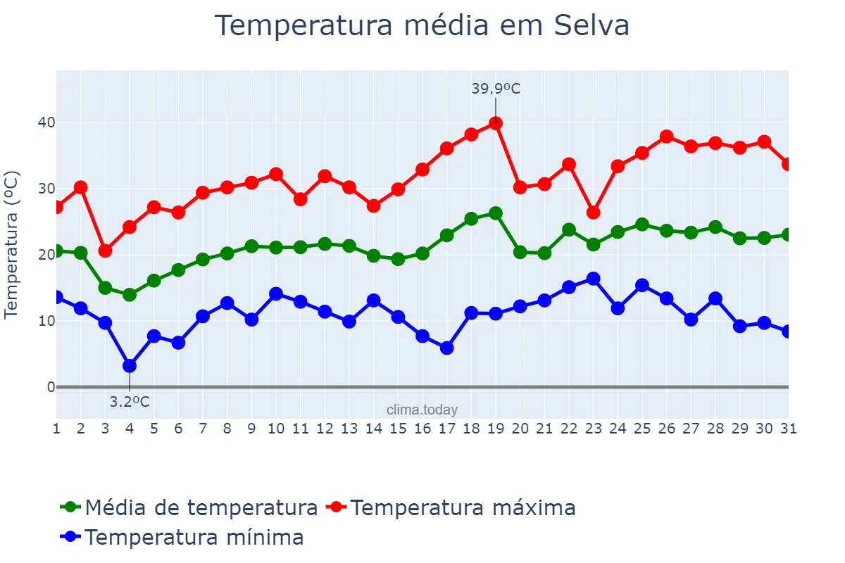 Temperatura em outubro em Selva, Santiago del Estero, AR