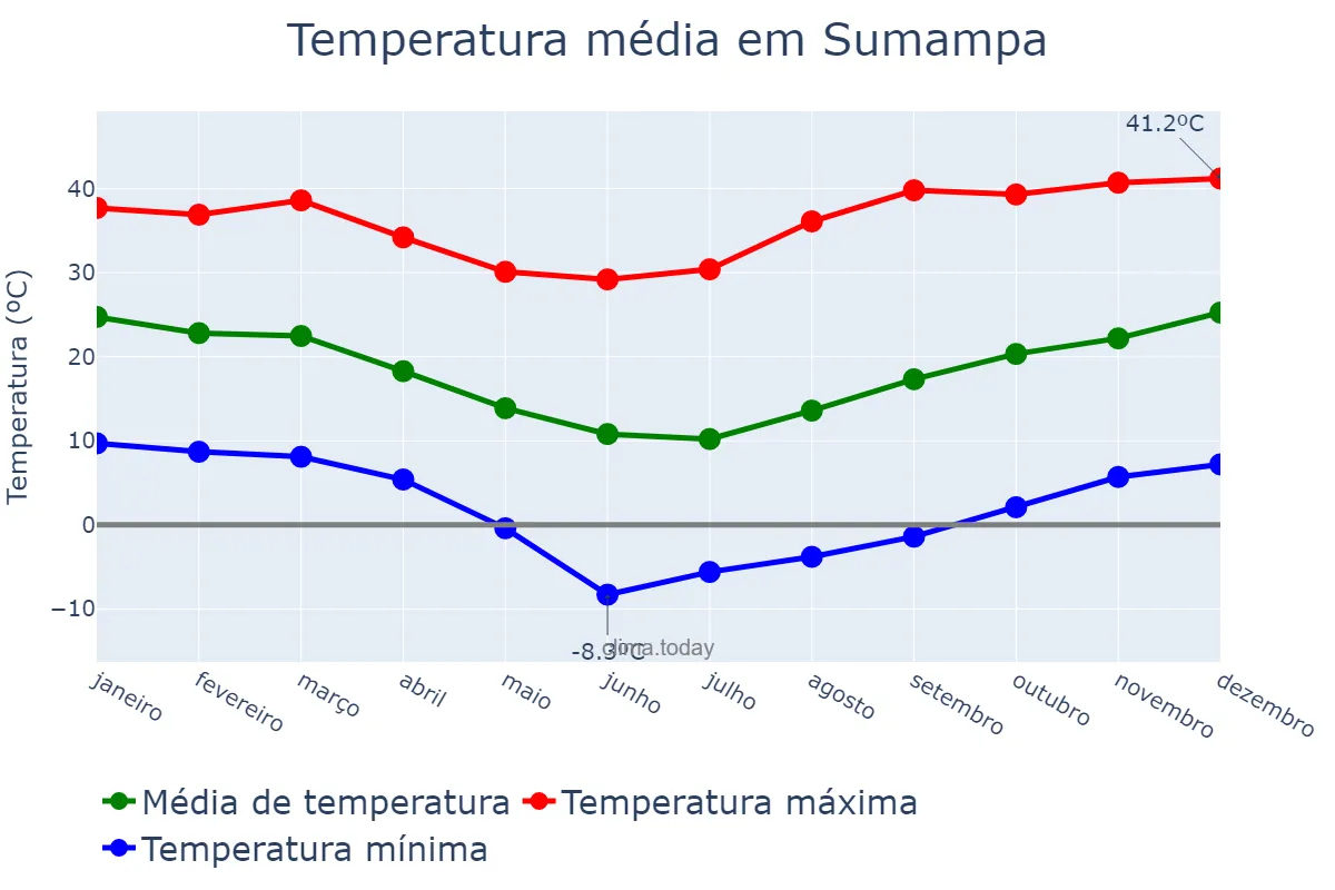 Temperatura anual em Sumampa, Santiago del Estero, AR