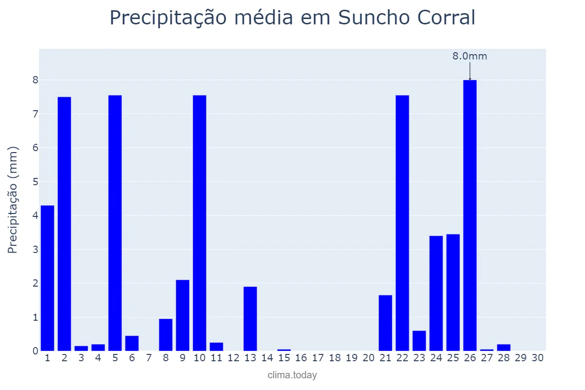 Precipitação em abril em Suncho Corral, Santiago del Estero, AR