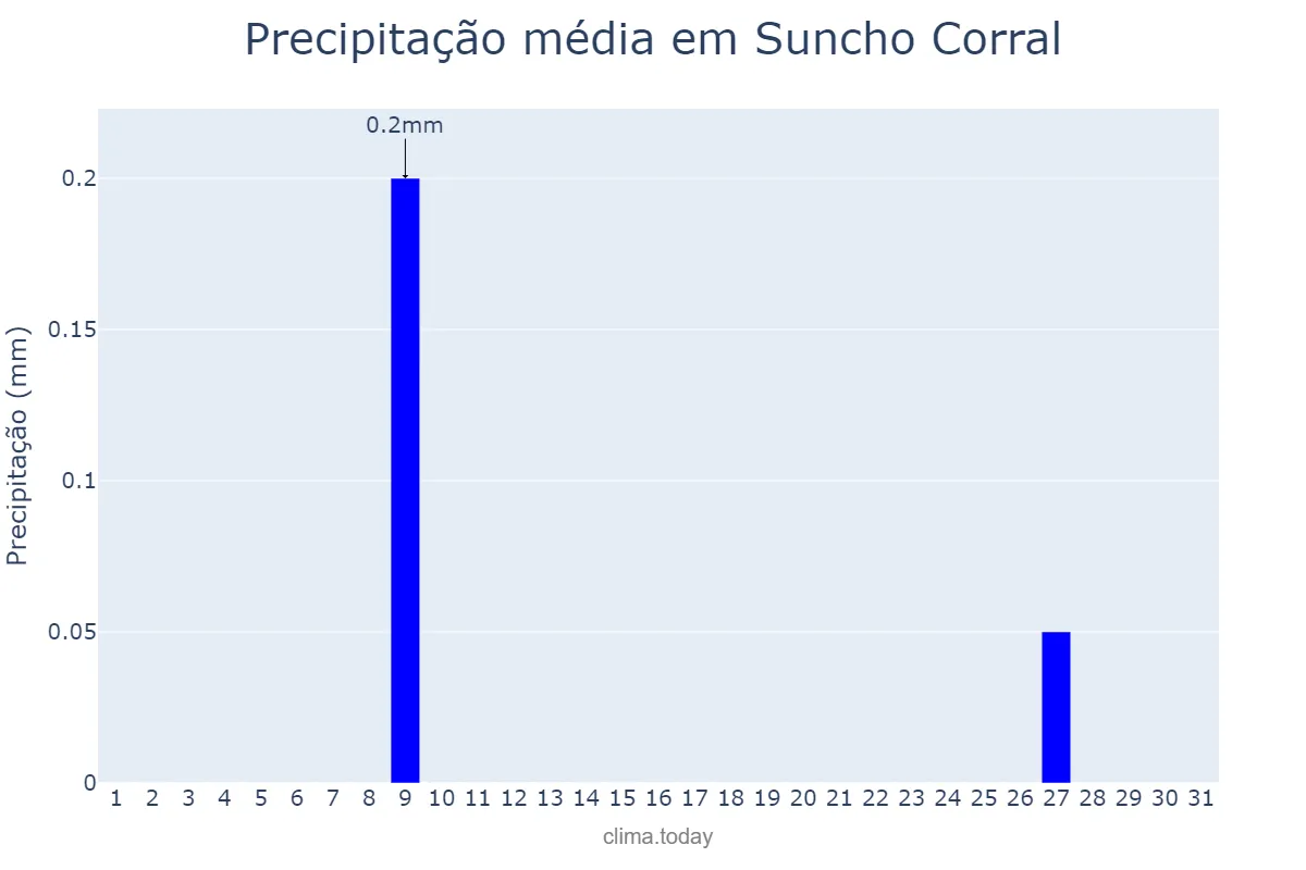 Precipitação em agosto em Suncho Corral, Santiago del Estero, AR