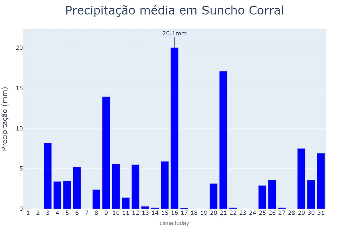 Precipitação em janeiro em Suncho Corral, Santiago del Estero, AR
