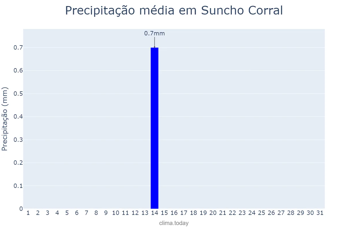 Precipitação em julho em Suncho Corral, Santiago del Estero, AR