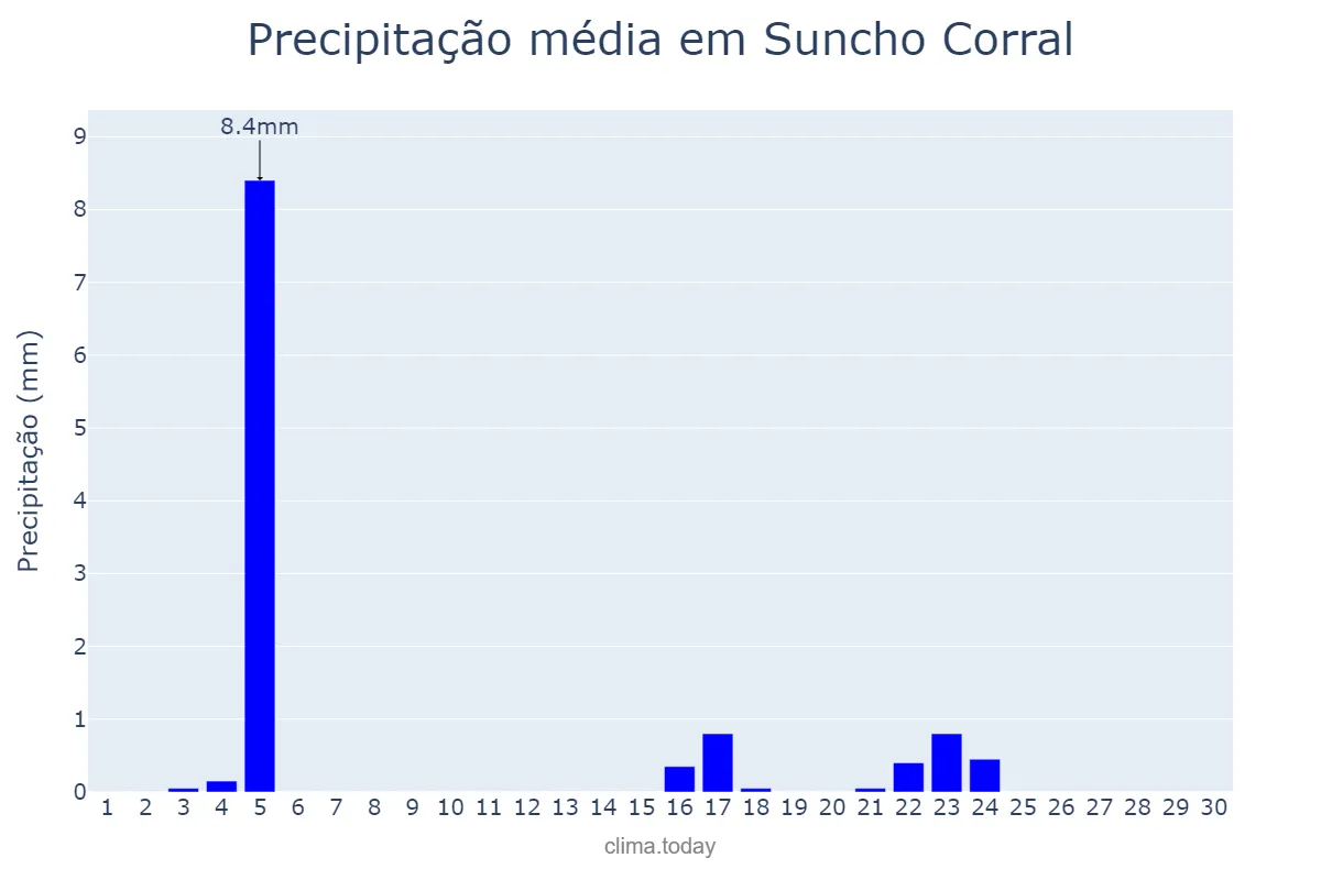 Precipitação em junho em Suncho Corral, Santiago del Estero, AR