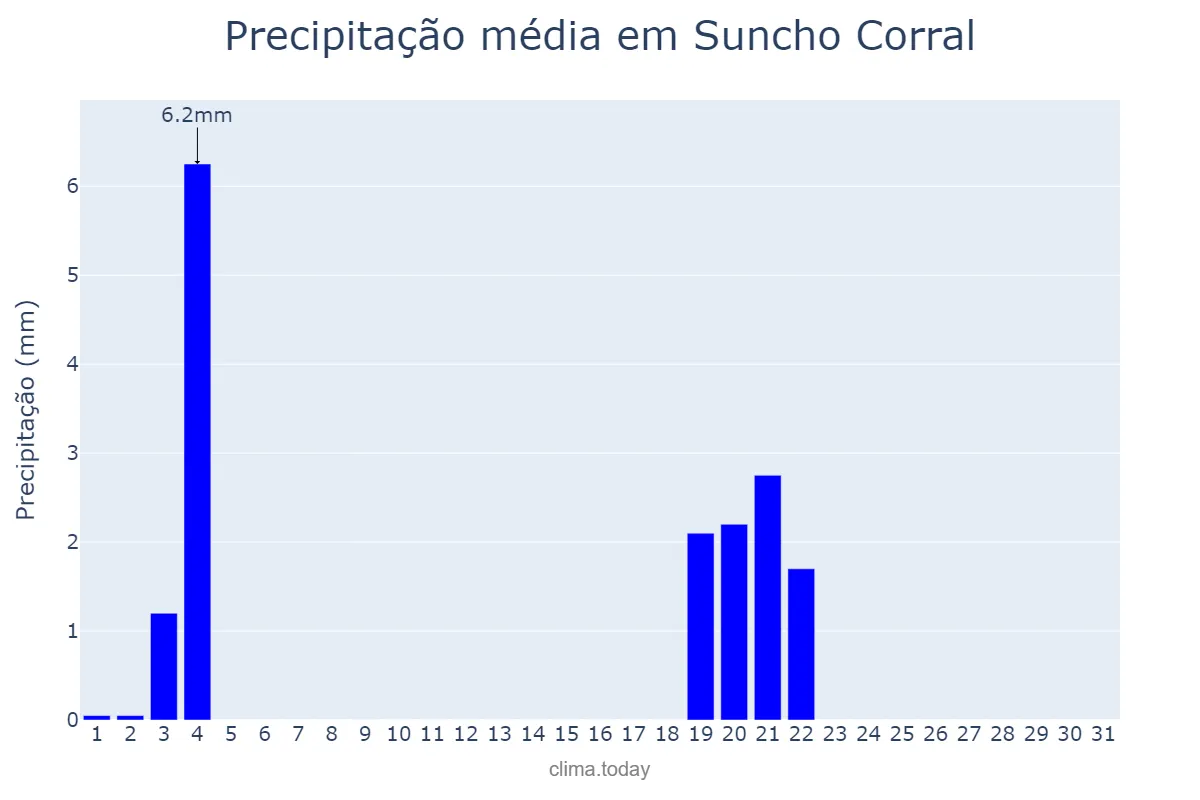Precipitação em maio em Suncho Corral, Santiago del Estero, AR