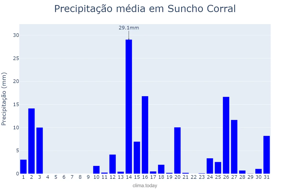 Precipitação em marco em Suncho Corral, Santiago del Estero, AR