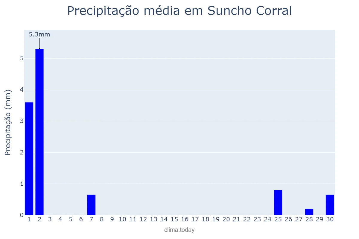 Precipitação em setembro em Suncho Corral, Santiago del Estero, AR
