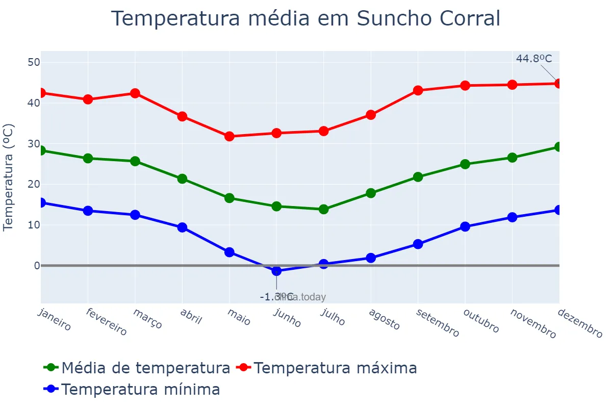 Temperatura anual em Suncho Corral, Santiago del Estero, AR