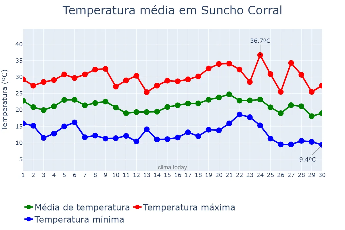 Temperatura em abril em Suncho Corral, Santiago del Estero, AR
