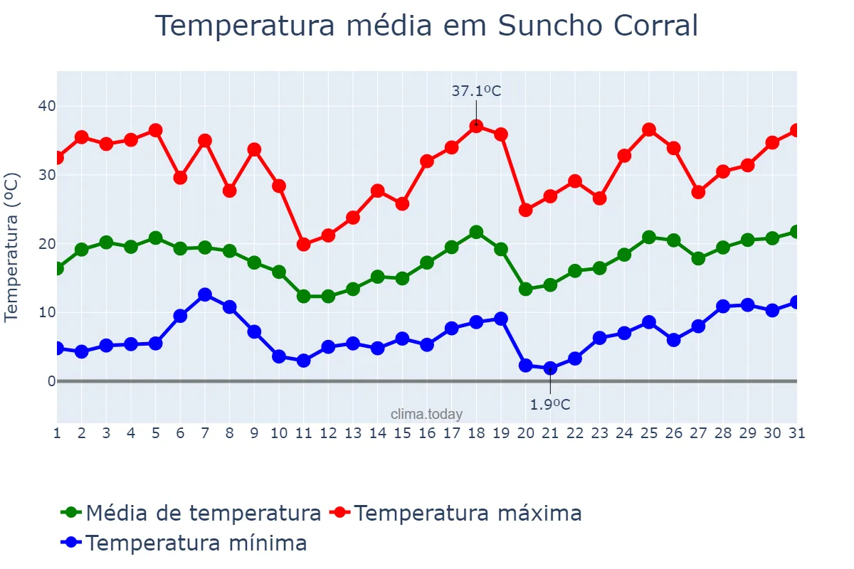 Temperatura em agosto em Suncho Corral, Santiago del Estero, AR