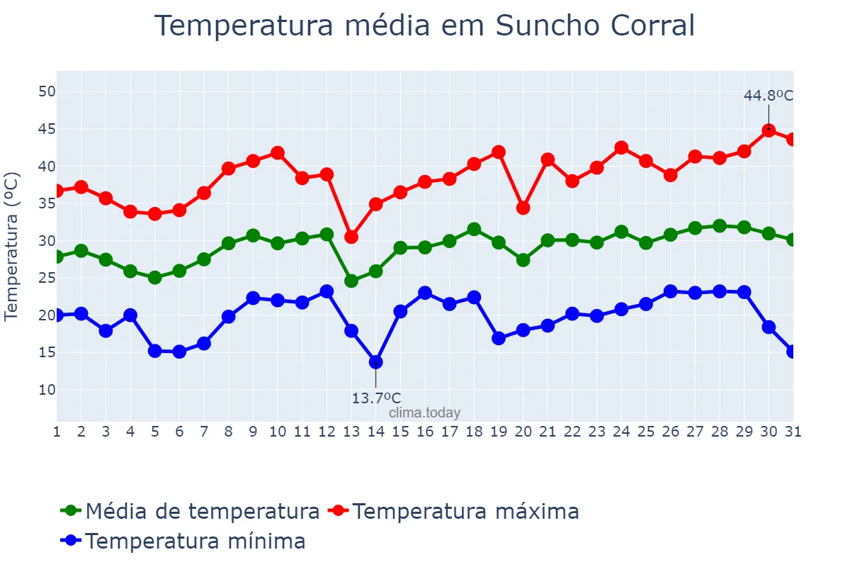 Temperatura em dezembro em Suncho Corral, Santiago del Estero, AR