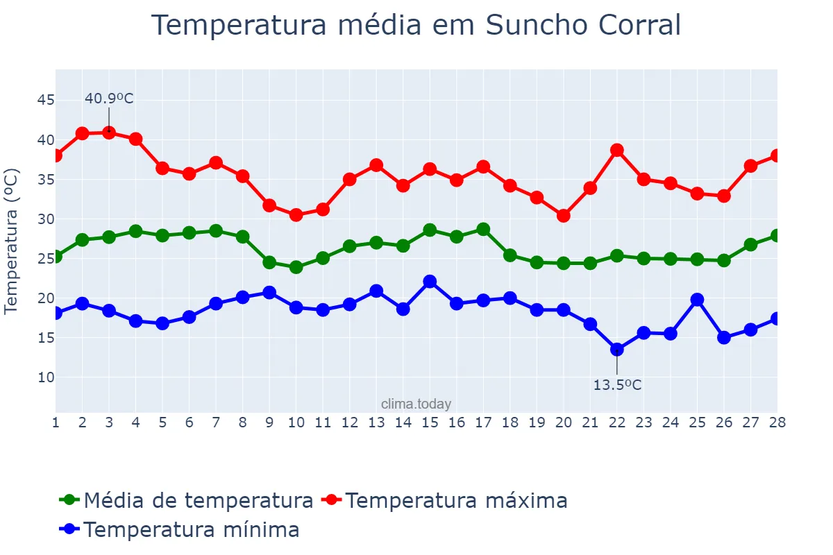 Temperatura em fevereiro em Suncho Corral, Santiago del Estero, AR