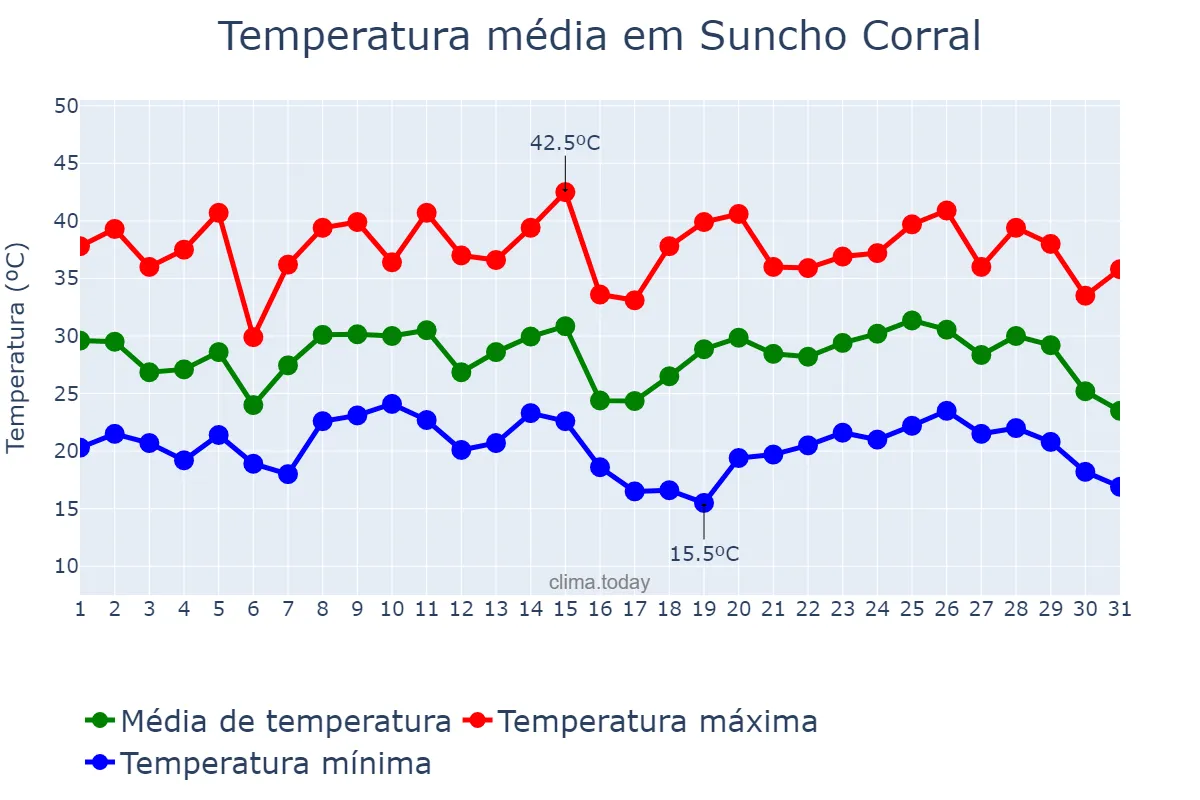 Temperatura em janeiro em Suncho Corral, Santiago del Estero, AR