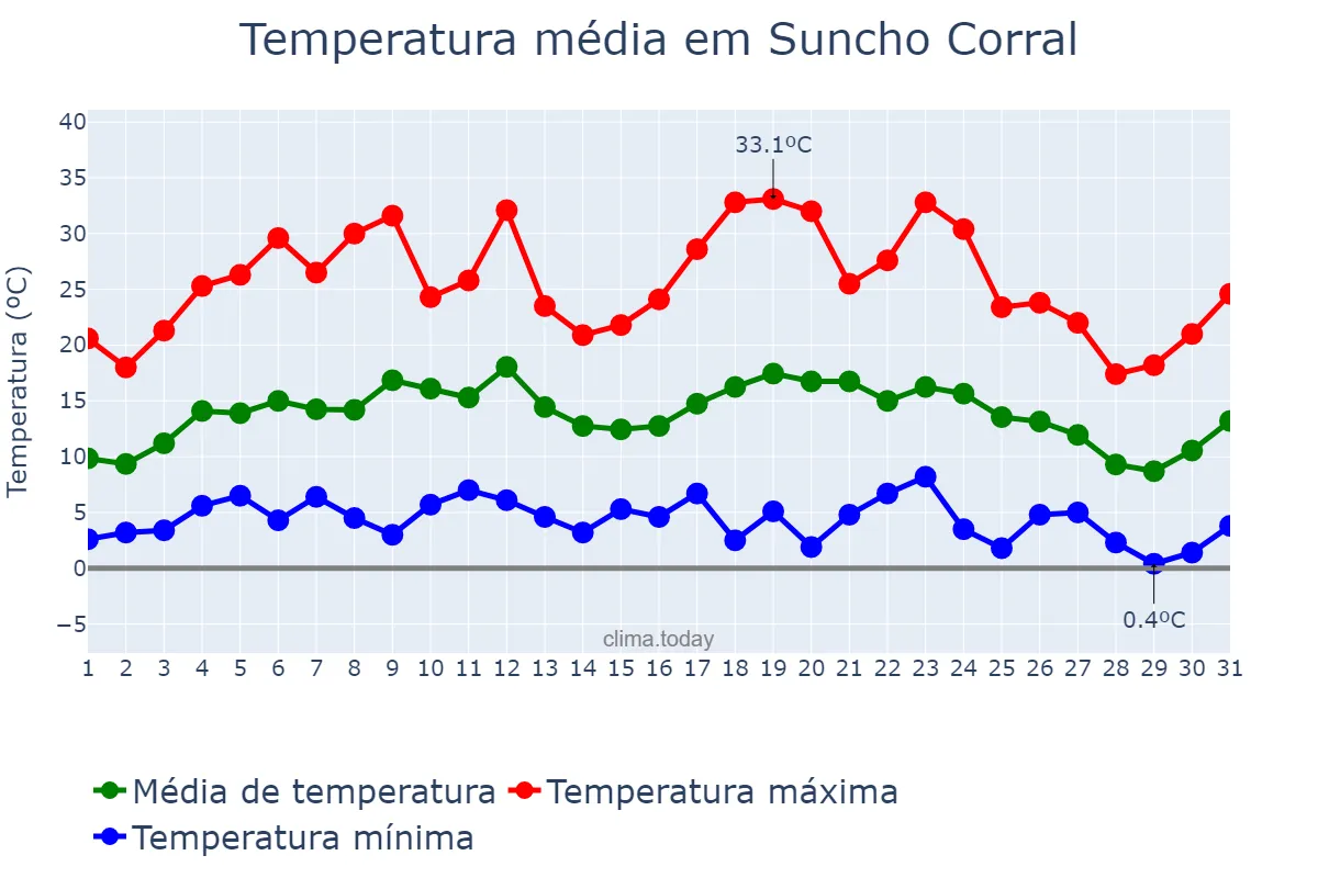 Temperatura em julho em Suncho Corral, Santiago del Estero, AR