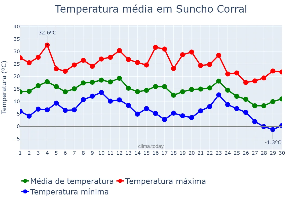 Temperatura em junho em Suncho Corral, Santiago del Estero, AR