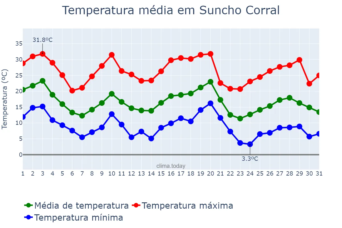 Temperatura em maio em Suncho Corral, Santiago del Estero, AR