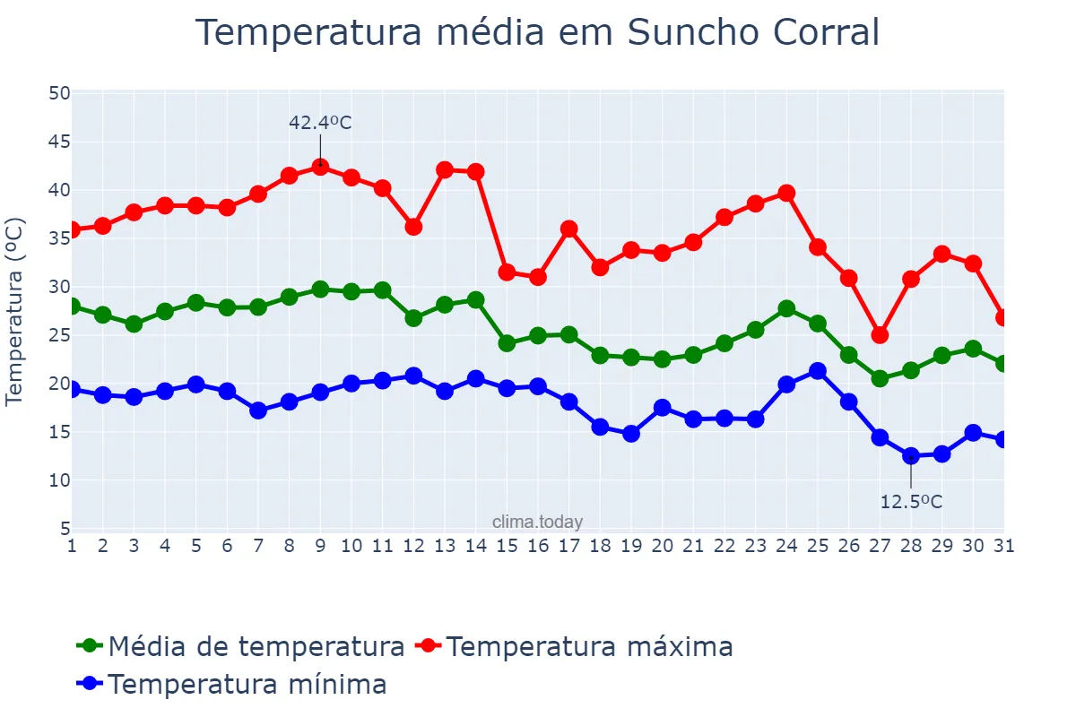 Temperatura em marco em Suncho Corral, Santiago del Estero, AR