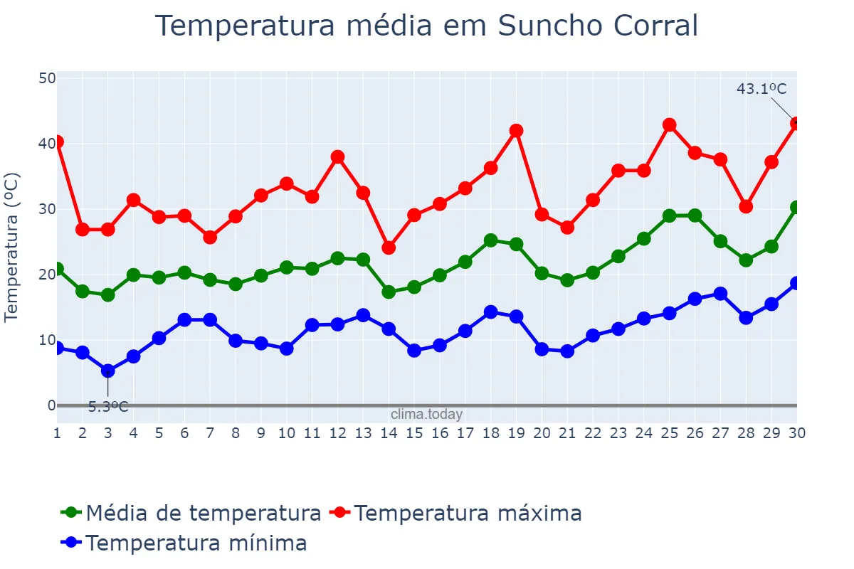 Temperatura em setembro em Suncho Corral, Santiago del Estero, AR