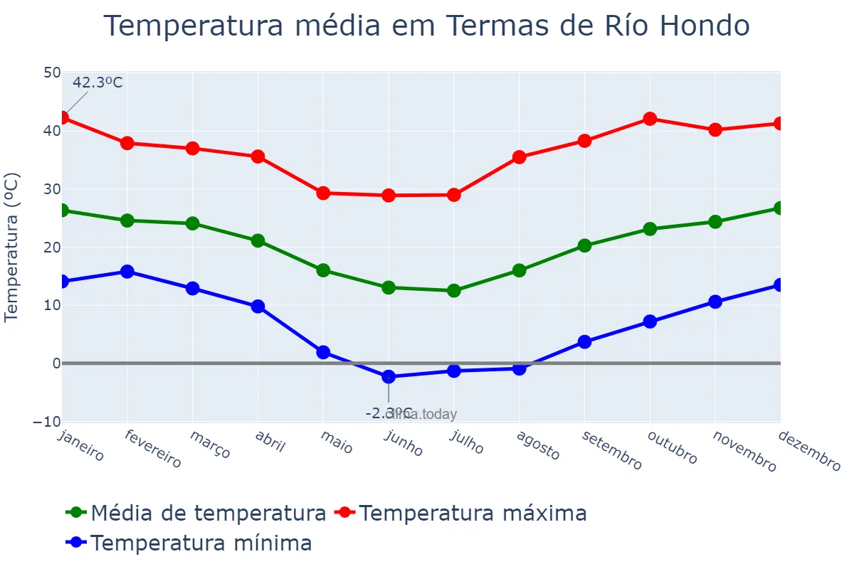 Temperatura anual em Termas de Río Hondo, Santiago del Estero, AR