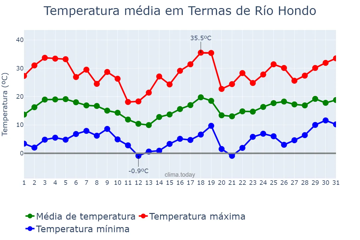 Temperatura em agosto em Termas de Río Hondo, Santiago del Estero, AR