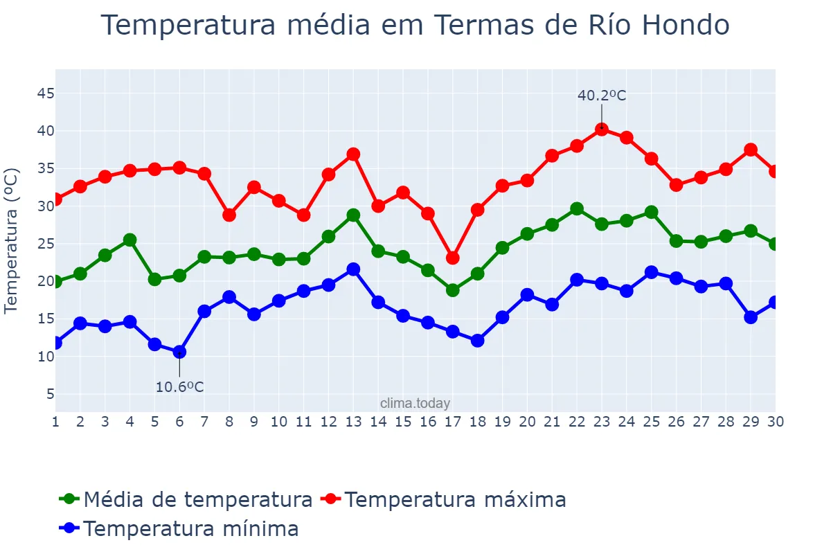 Temperatura em novembro em Termas de Río Hondo, Santiago del Estero, AR