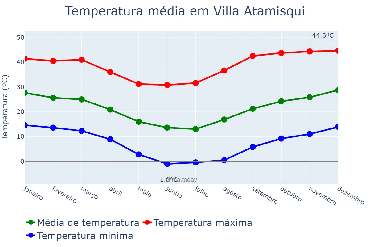 Temperatura anual em Villa Atamisqui, Santiago del Estero, AR