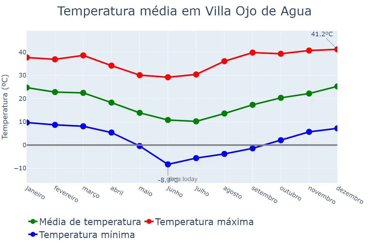 Temperatura anual em Villa Ojo de Agua, Santiago del Estero, AR