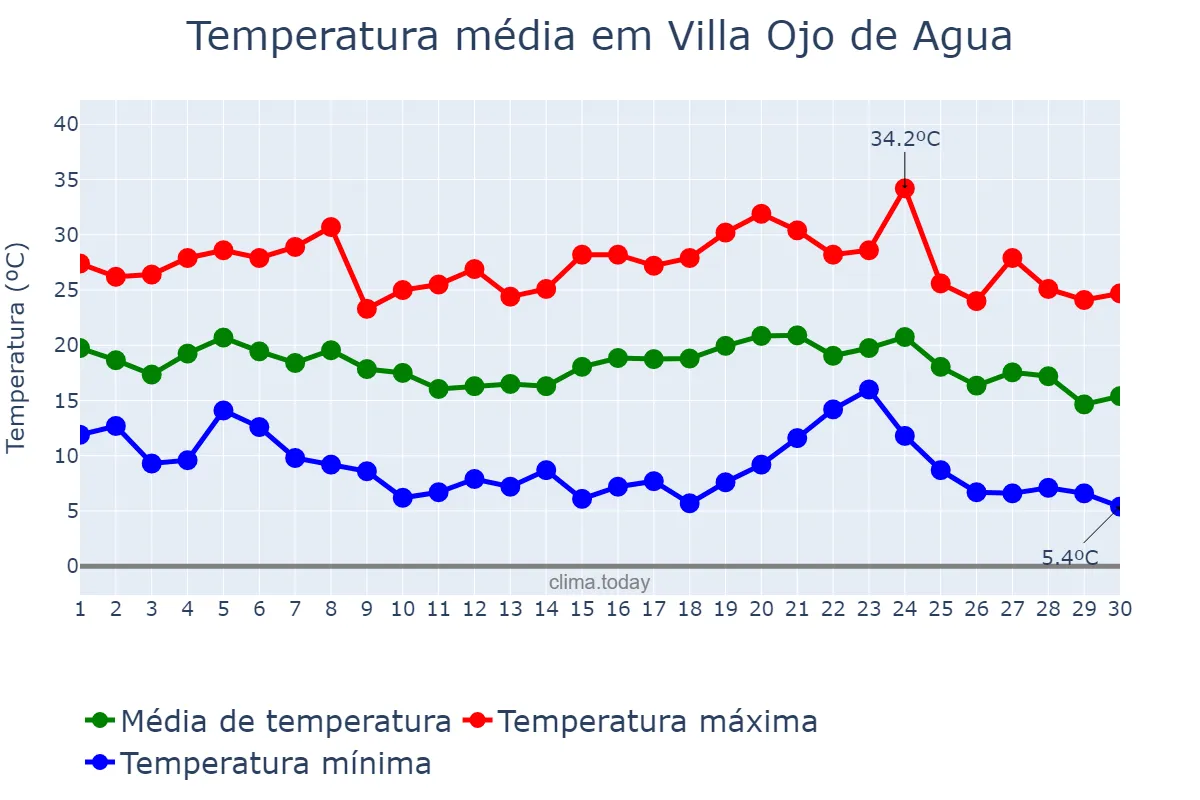 Temperatura em abril em Villa Ojo de Agua, Santiago del Estero, AR
